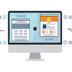 Do I need a custom website or a website builder?